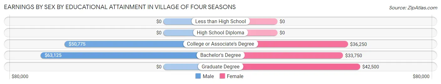 Earnings by Sex by Educational Attainment in Village of Four Seasons