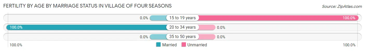 Female Fertility by Age by Marriage Status in Village of Four Seasons