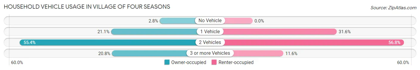 Household Vehicle Usage in Village of Four Seasons