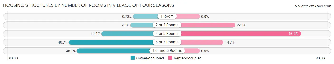 Housing Structures by Number of Rooms in Village of Four Seasons