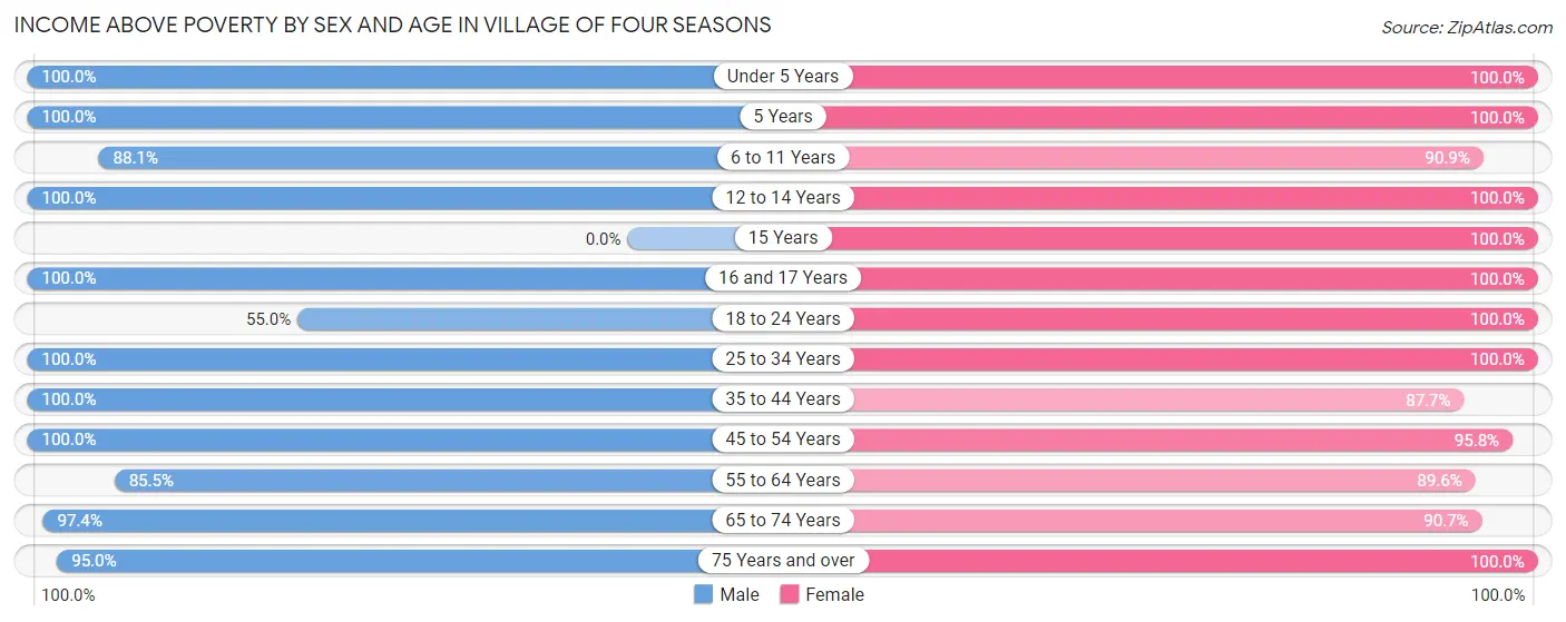 Income Above Poverty by Sex and Age in Village of Four Seasons
