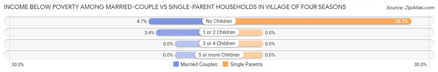 Income Below Poverty Among Married-Couple vs Single-Parent Households in Village of Four Seasons