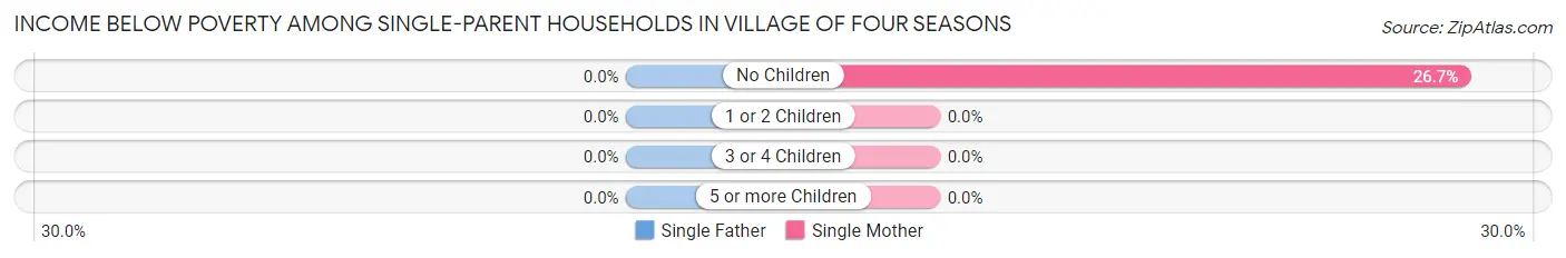 Income Below Poverty Among Single-Parent Households in Village of Four Seasons
