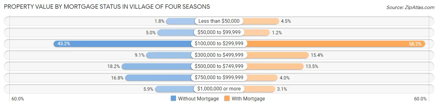 Property Value by Mortgage Status in Village of Four Seasons
