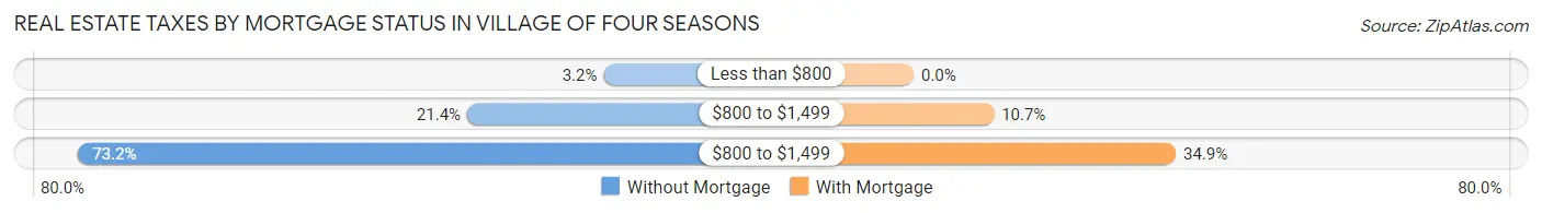 Real Estate Taxes by Mortgage Status in Village of Four Seasons