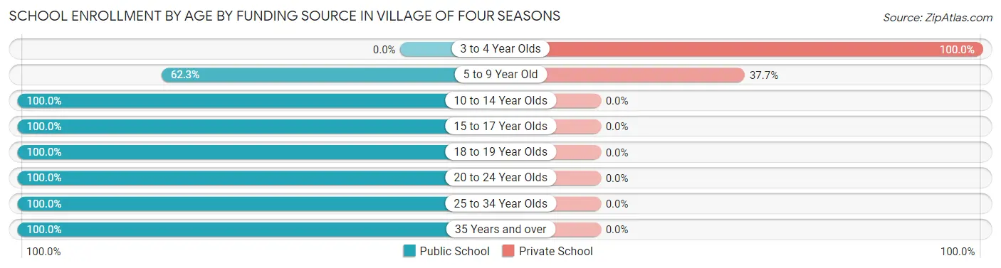 School Enrollment by Age by Funding Source in Village of Four Seasons