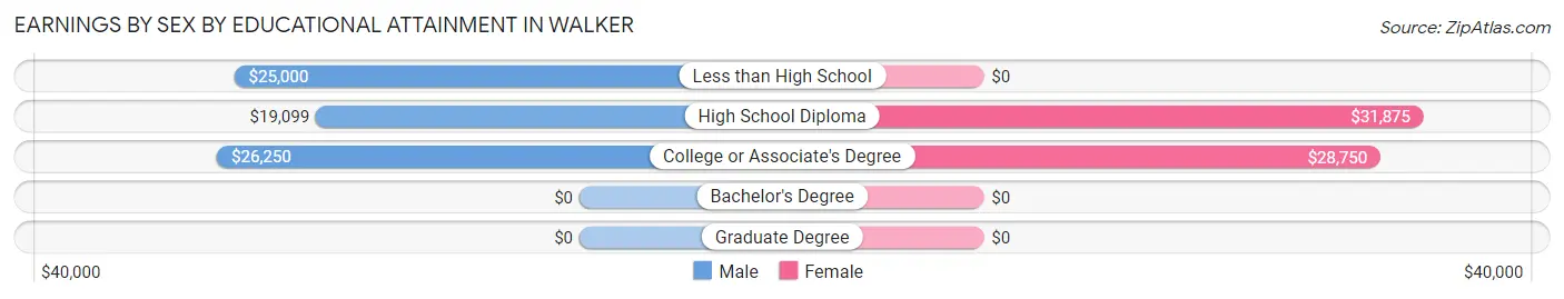 Earnings by Sex by Educational Attainment in Walker