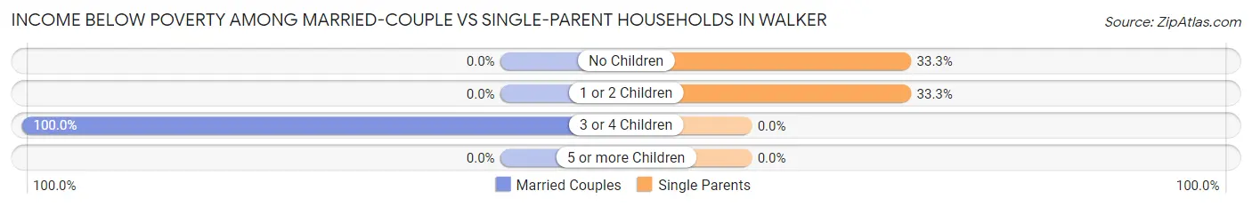 Income Below Poverty Among Married-Couple vs Single-Parent Households in Walker