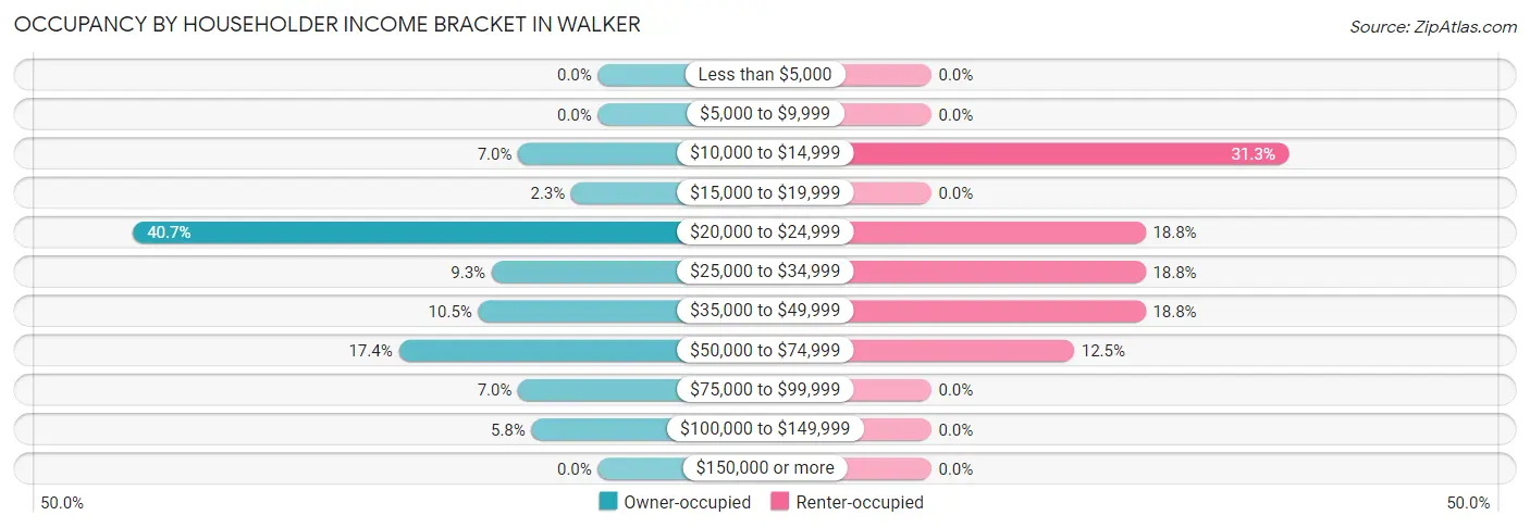 Occupancy by Householder Income Bracket in Walker