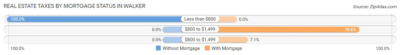 Real Estate Taxes by Mortgage Status in Walker