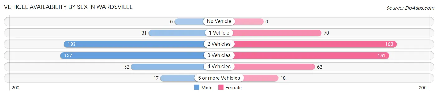 Vehicle Availability by Sex in Wardsville