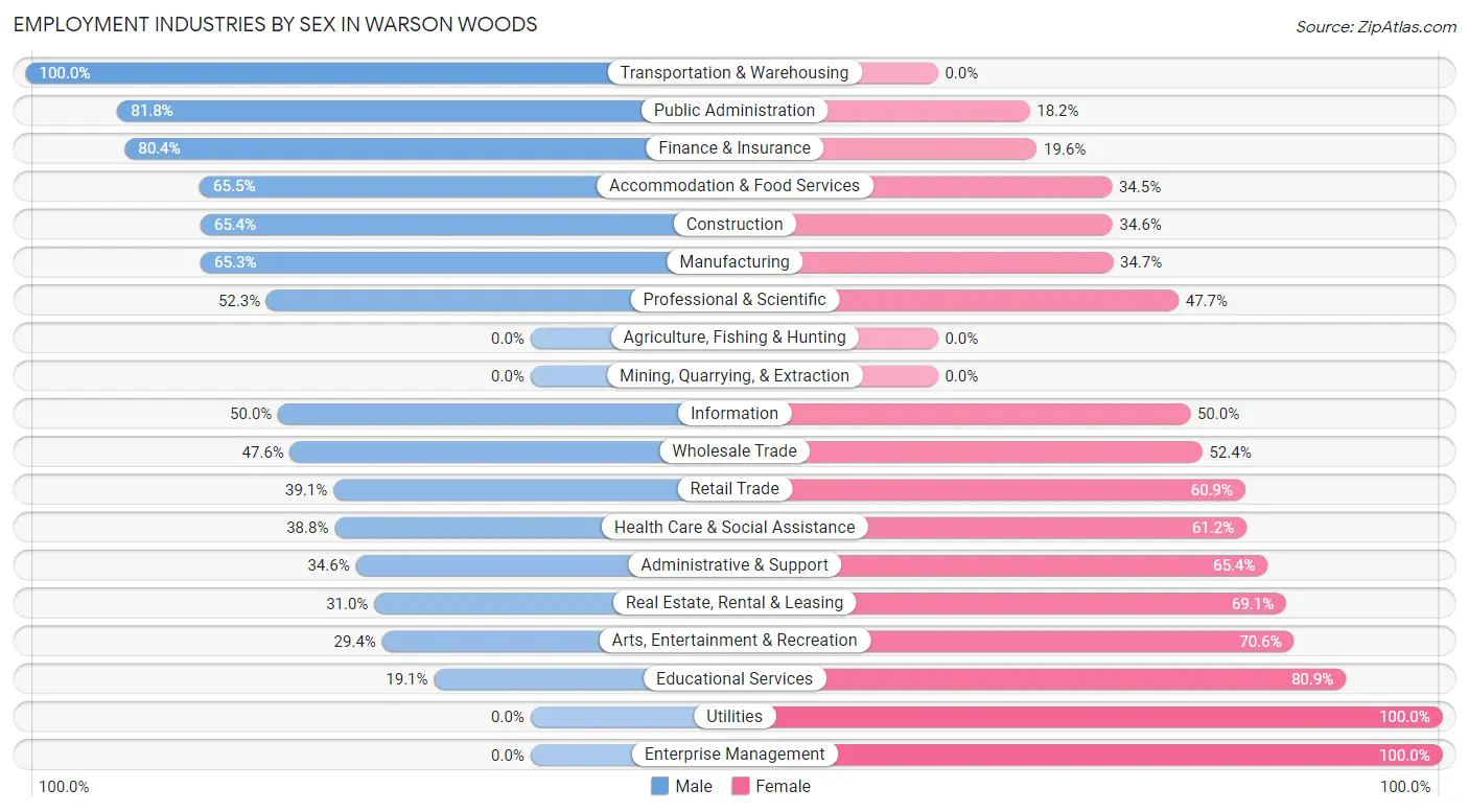 Employment Industries by Sex in Warson Woods