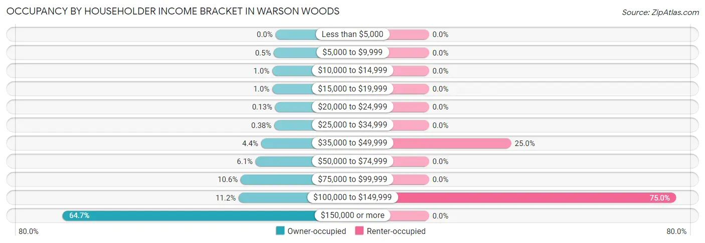 Occupancy by Householder Income Bracket in Warson Woods