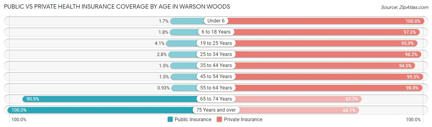 Public vs Private Health Insurance Coverage by Age in Warson Woods