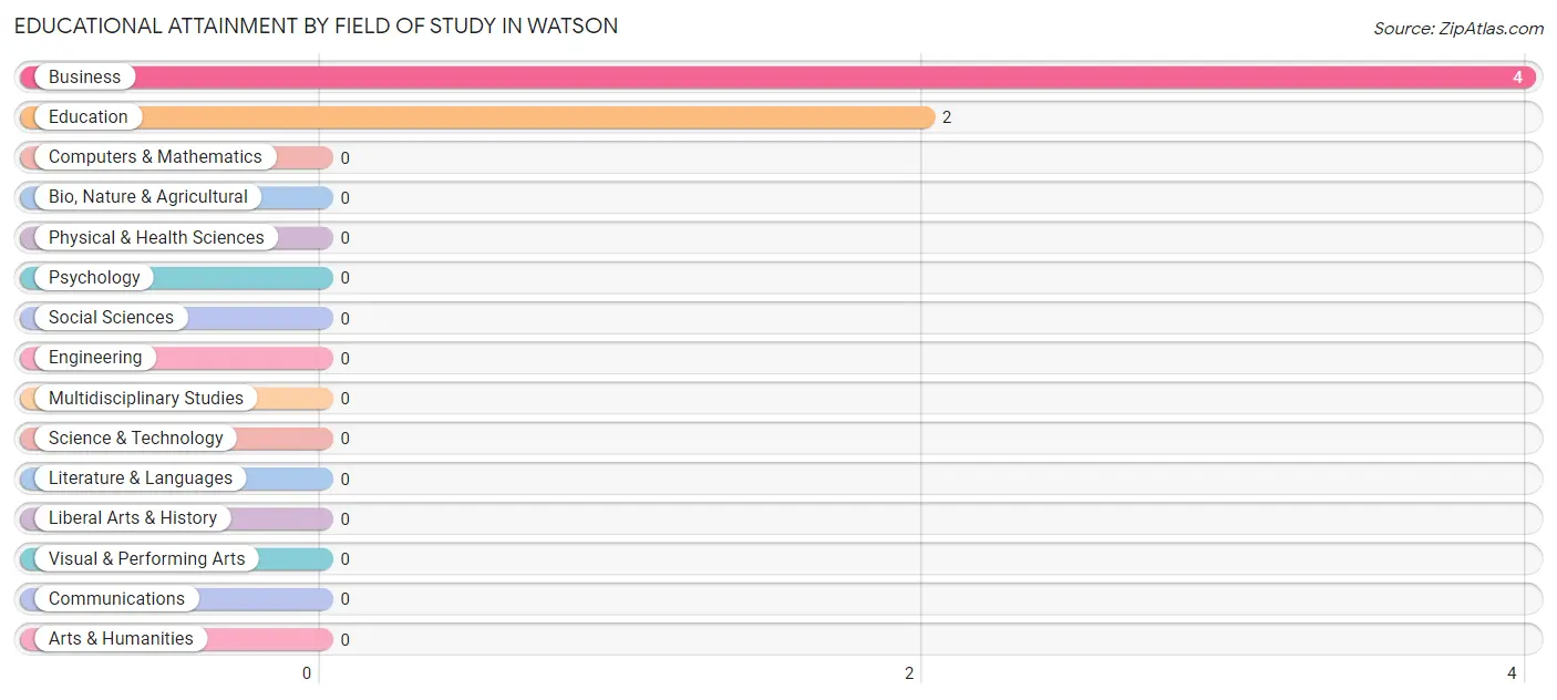 Educational Attainment by Field of Study in Watson