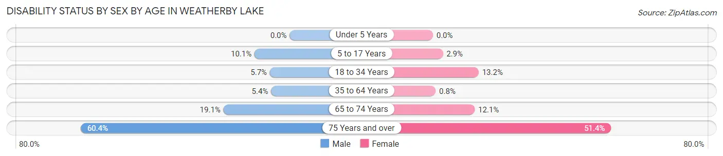 Disability Status by Sex by Age in Weatherby Lake