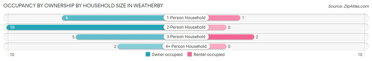 Occupancy by Ownership by Household Size in Weatherby