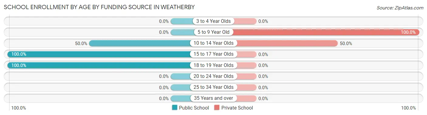 School Enrollment by Age by Funding Source in Weatherby
