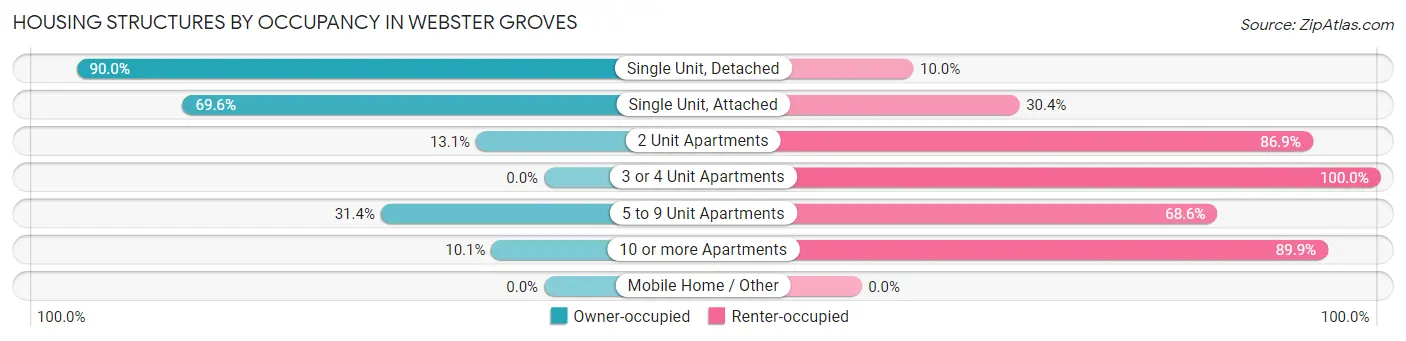 Housing Structures by Occupancy in Webster Groves