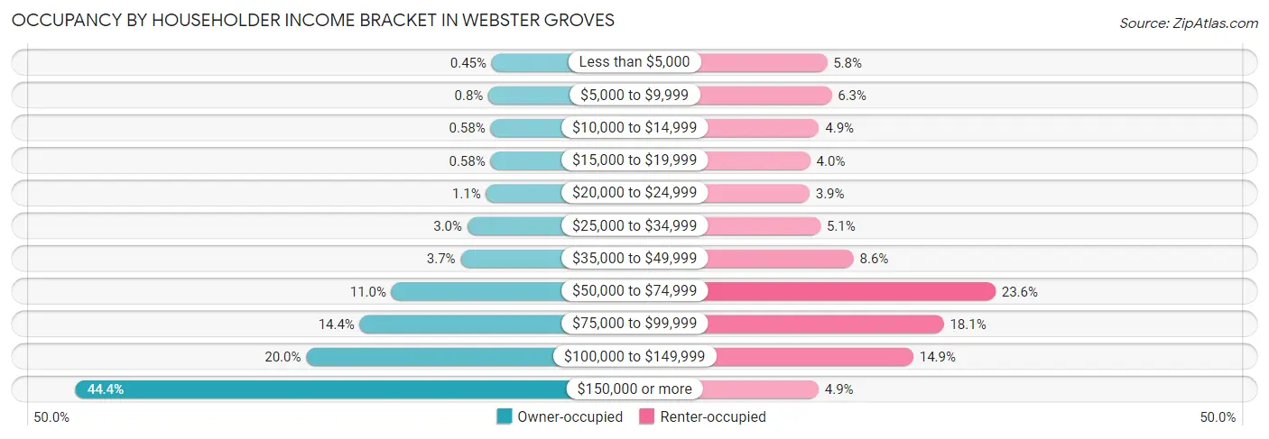 Occupancy by Householder Income Bracket in Webster Groves