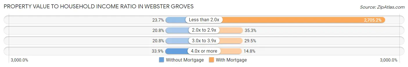 Property Value to Household Income Ratio in Webster Groves