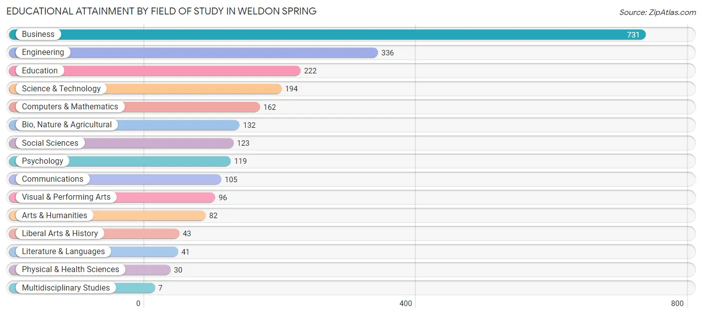 Educational Attainment by Field of Study in Weldon Spring