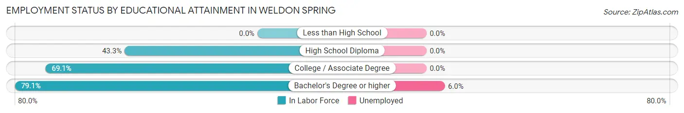 Employment Status by Educational Attainment in Weldon Spring