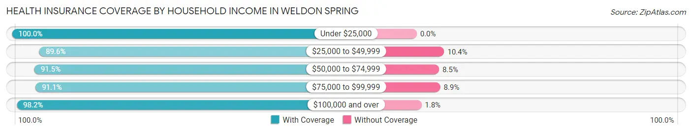 Health Insurance Coverage by Household Income in Weldon Spring