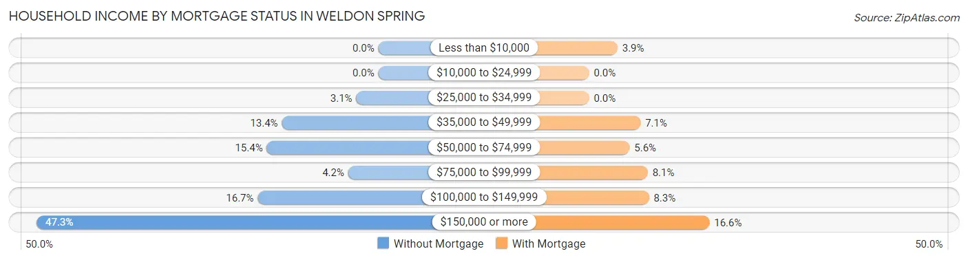 Household Income by Mortgage Status in Weldon Spring