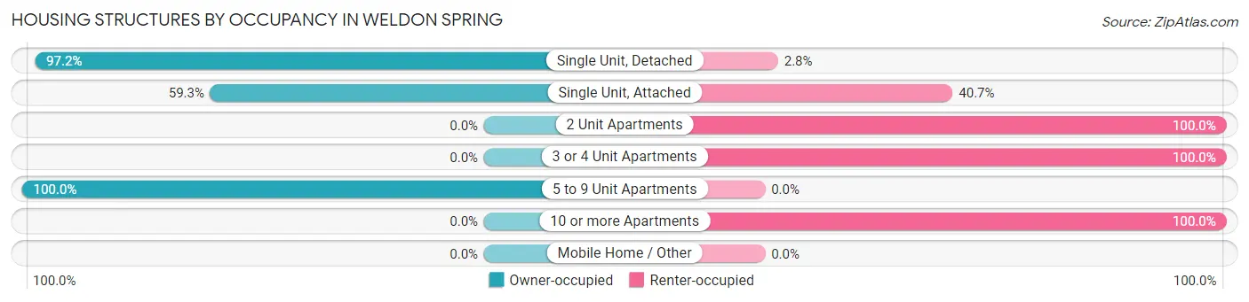 Housing Structures by Occupancy in Weldon Spring