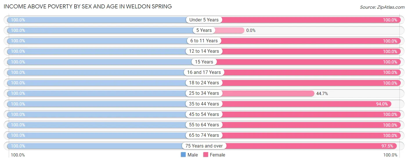 Income Above Poverty by Sex and Age in Weldon Spring