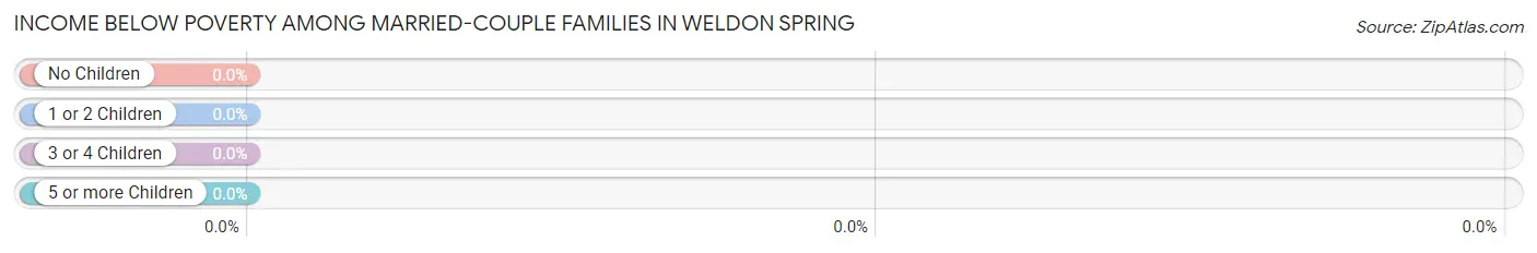 Income Below Poverty Among Married-Couple Families in Weldon Spring
