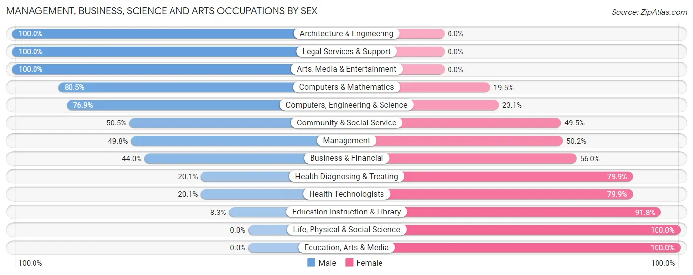 Management, Business, Science and Arts Occupations by Sex in Weldon Spring