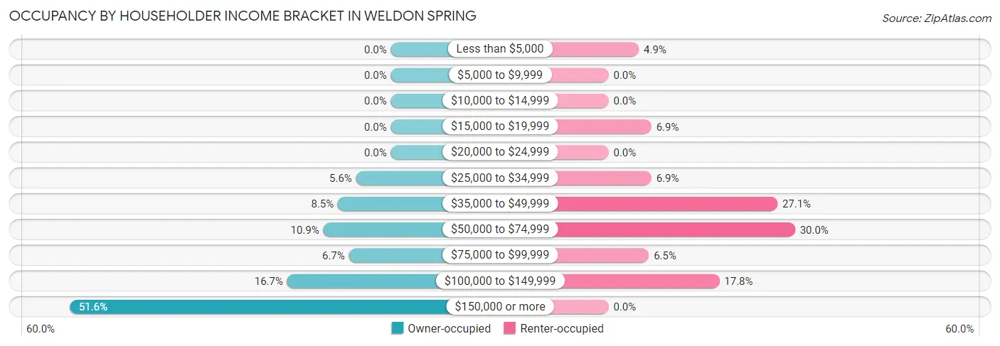 Occupancy by Householder Income Bracket in Weldon Spring