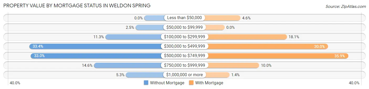 Property Value by Mortgage Status in Weldon Spring