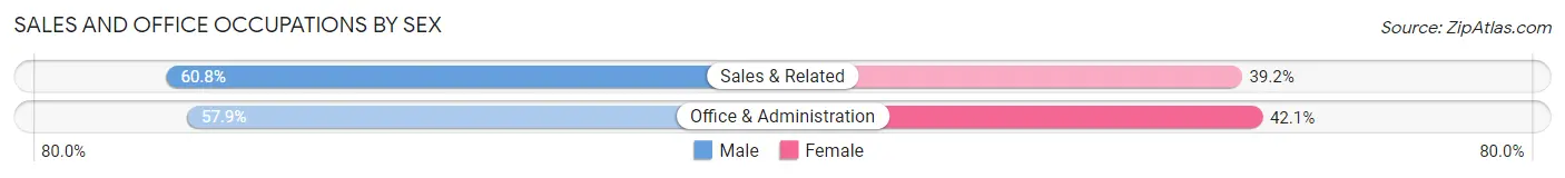 Sales and Office Occupations by Sex in Weldon Spring