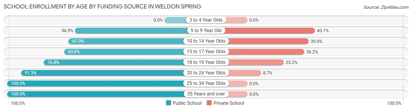 School Enrollment by Age by Funding Source in Weldon Spring