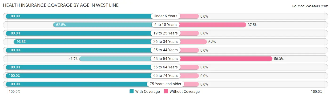 Health Insurance Coverage by Age in West Line