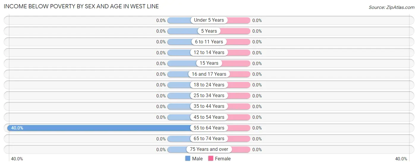 Income Below Poverty by Sex and Age in West Line
