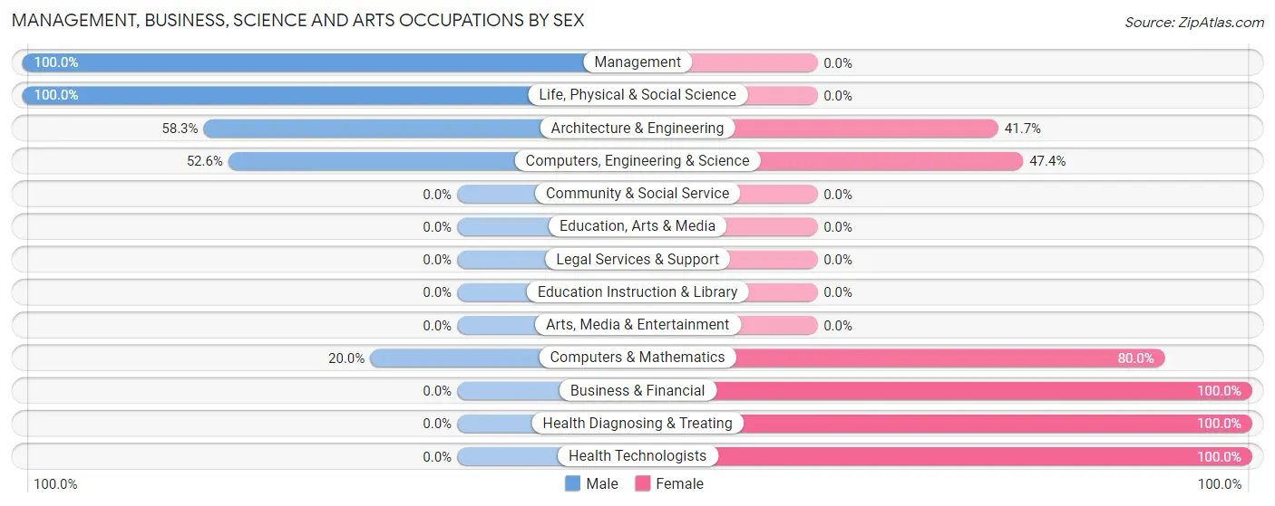 Management, Business, Science and Arts Occupations by Sex in West Line