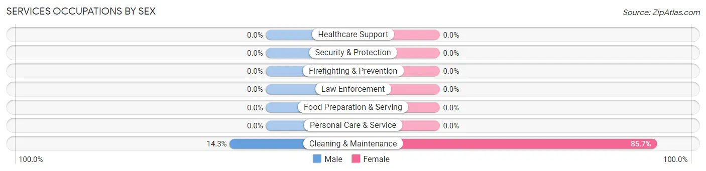 Services Occupations by Sex in West Line
