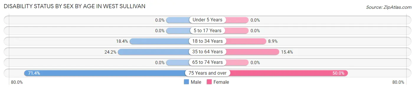 Disability Status by Sex by Age in West Sullivan