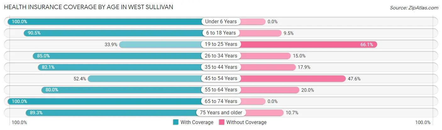 Health Insurance Coverage by Age in West Sullivan