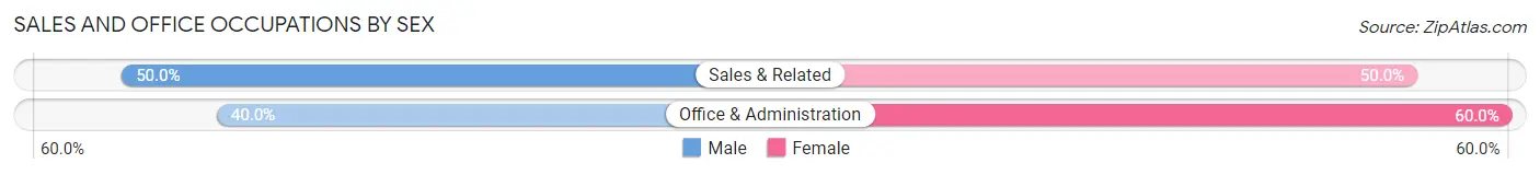 Sales and Office Occupations by Sex in West Sullivan