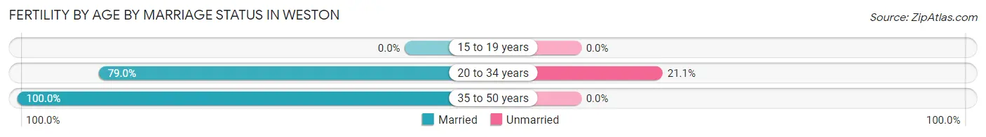 Female Fertility by Age by Marriage Status in Weston