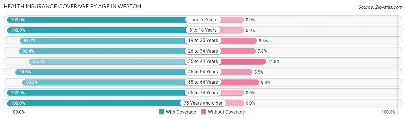 Health Insurance Coverage by Age in Weston