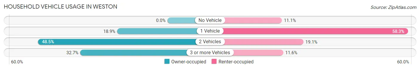 Household Vehicle Usage in Weston