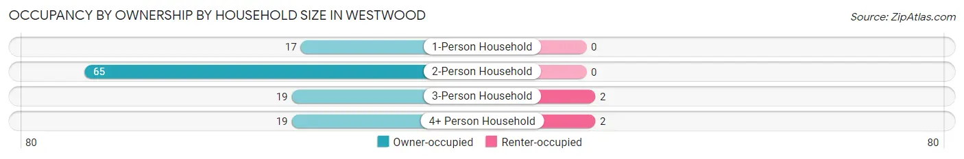 Occupancy by Ownership by Household Size in Westwood