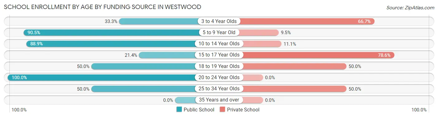 School Enrollment by Age by Funding Source in Westwood