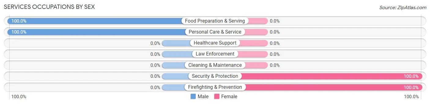 Services Occupations by Sex in Westwood